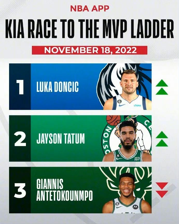 [NBA] The latest official MVP list is released! Doncic makes it to the top!