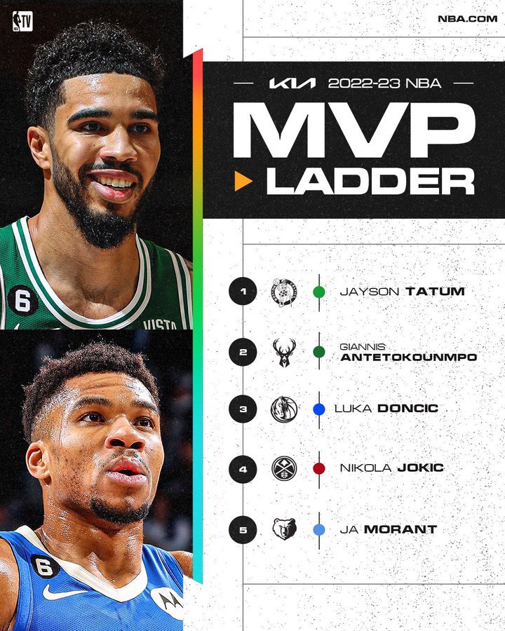 [NBA] The official MVP list is released: Tatum tops the MVP list for two consecutive weeks!