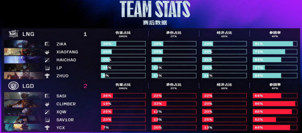 O LGD suprimiu todo o jogo com total apoio e cooperação tácita, eliminando o LNG e conquistando sua primeira vitória